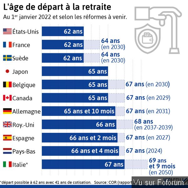 Baisse de l'âge de la retraite