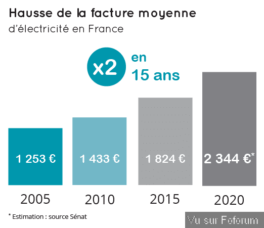 Fin du bouclier tarifaire : jusqu’à 8% d’augmentation sur la facture d’énergie des Français